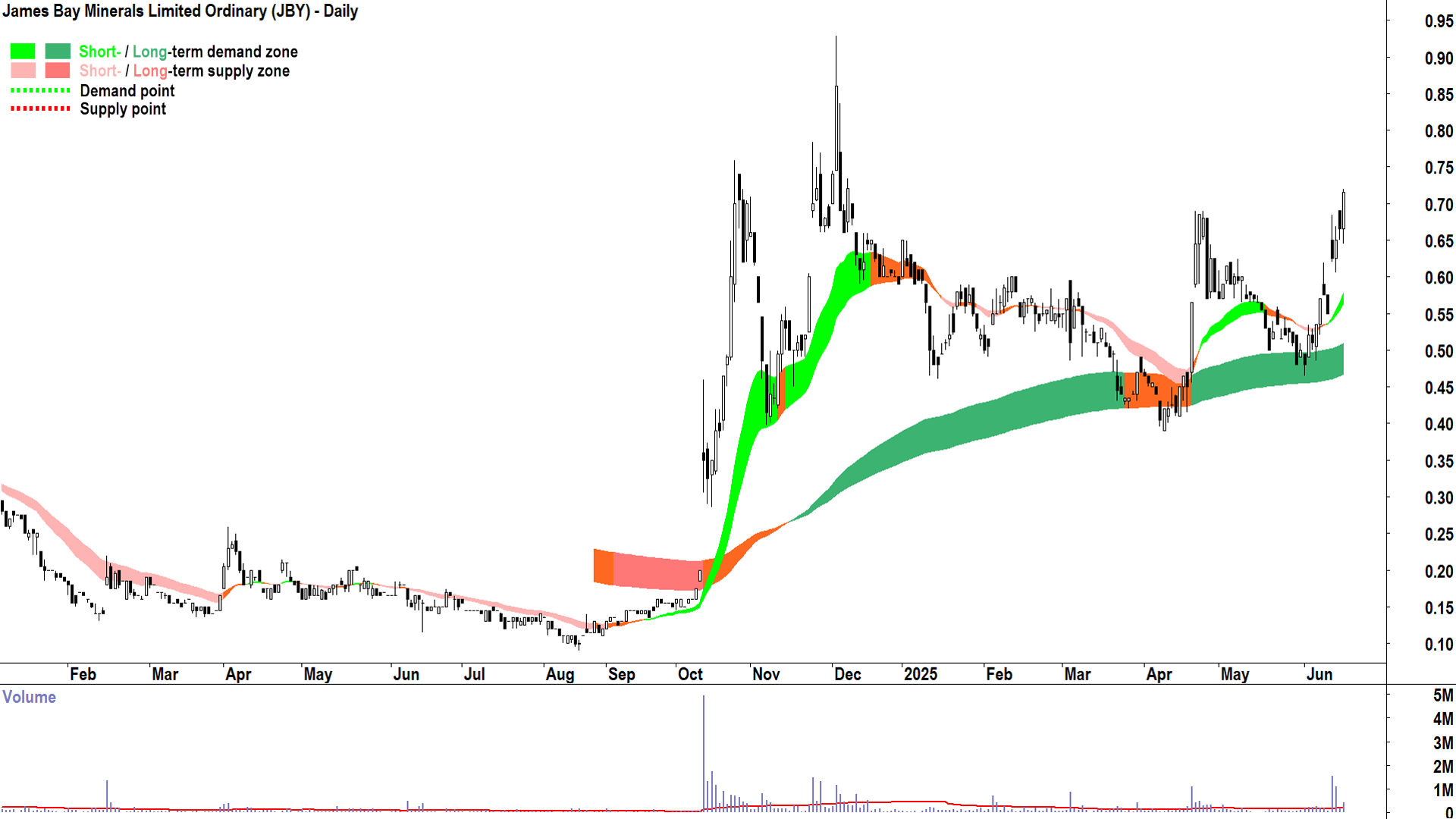 James Bay Minerals (ASX-JBY) daily chart 17 June 2025