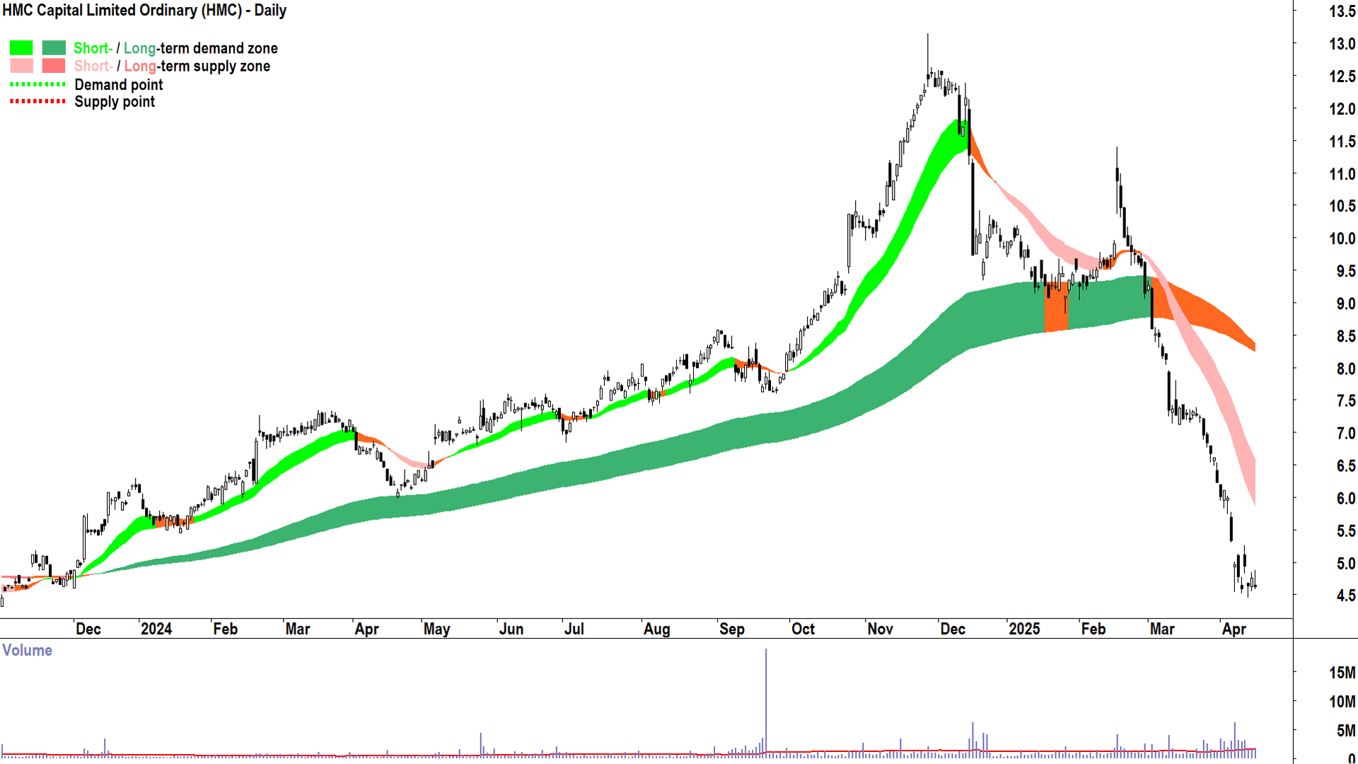 HMC Capital (ASX-HMC) daily chart 15 April 2025