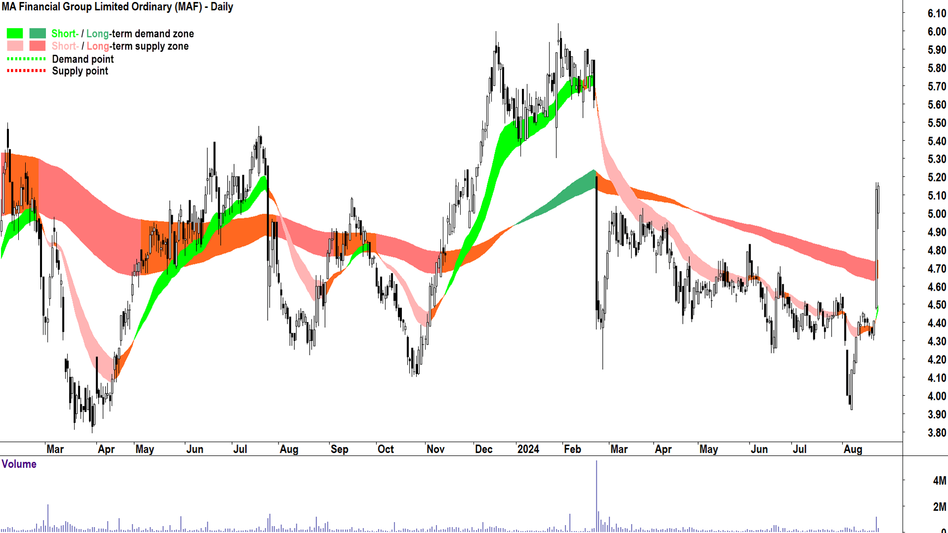 MA Financial Group (ASX-MAF) chart 23 August 2024