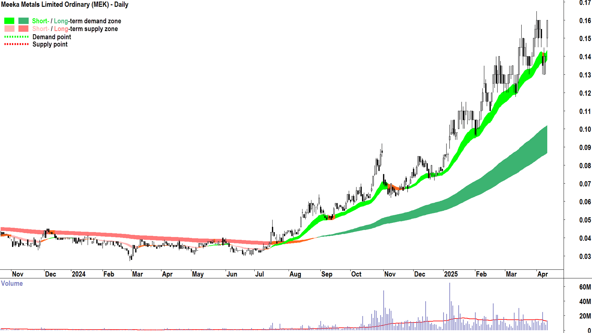 Meeka Metals (ASX-MEK) daily chart 10 April 2025