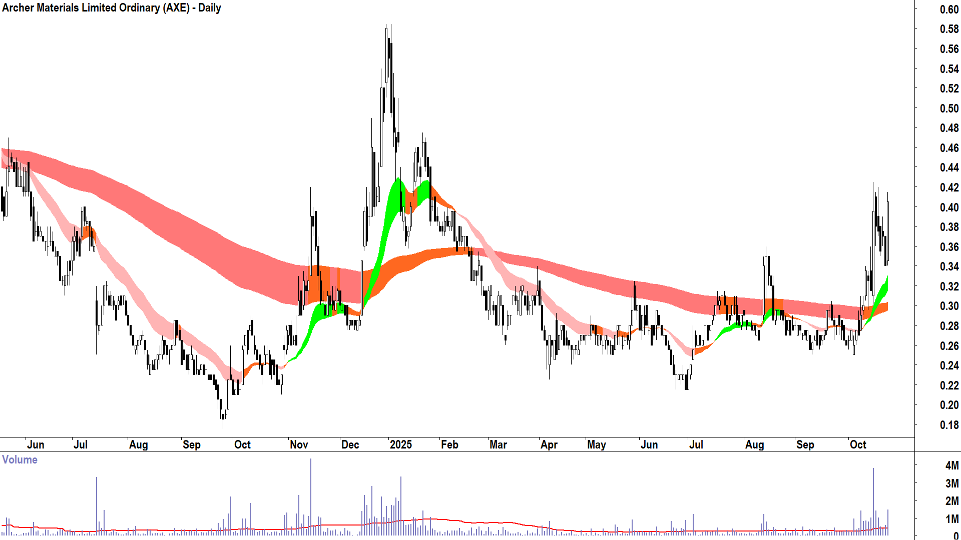 Archer Materials (ASX-AXE) Daily chart 23 October 2025