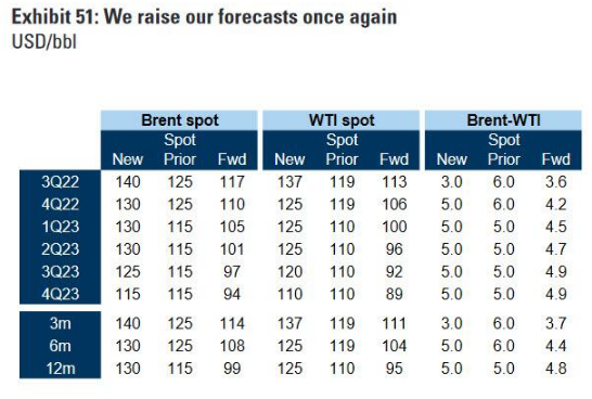 Goldman Sachs hikes oil price forecasts to US$140