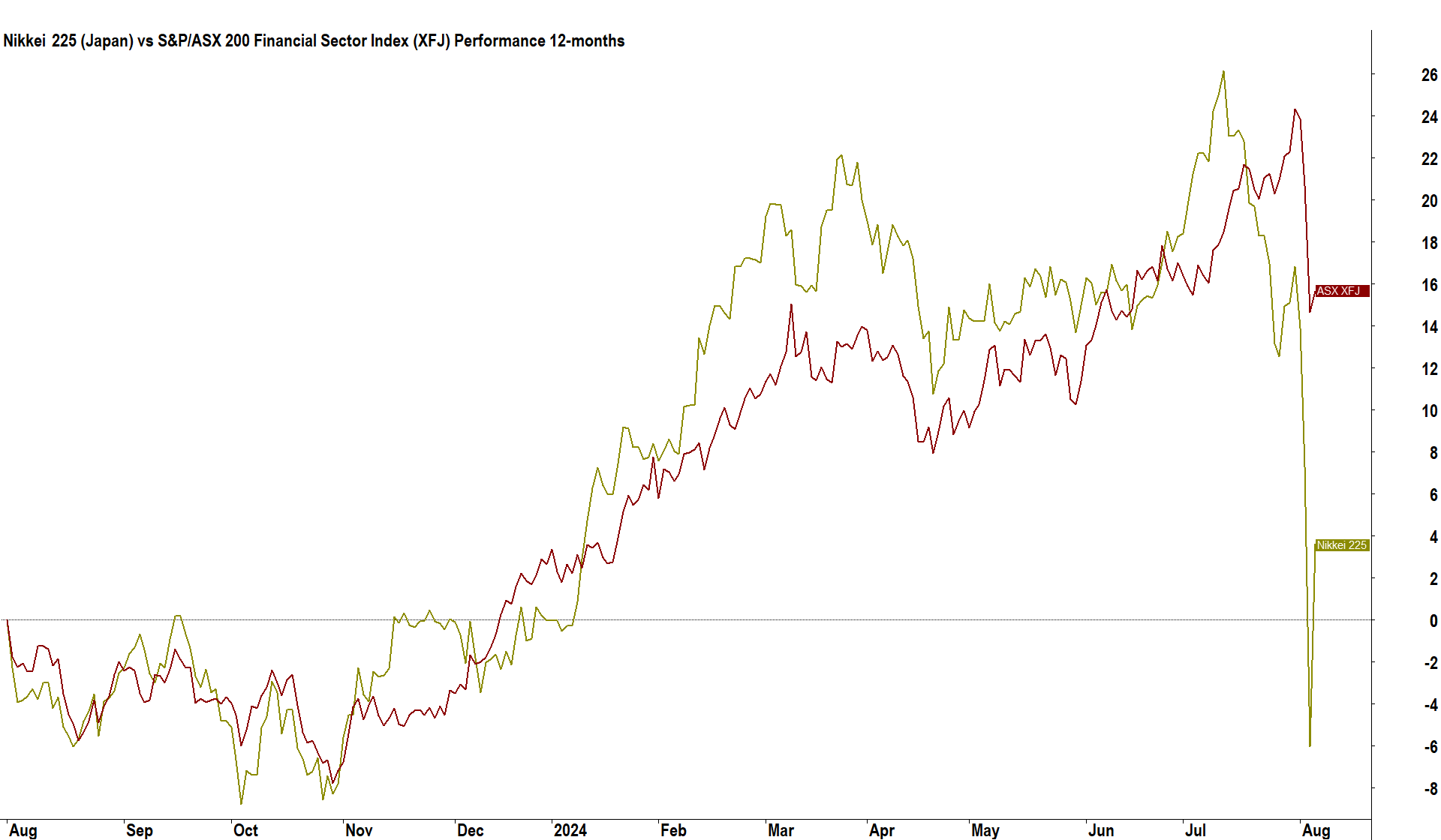 Chart 6. Nikke 225 (Japan) vs S&P-ASX 200 Financial Sector Index (XFJ) Performance 12-months