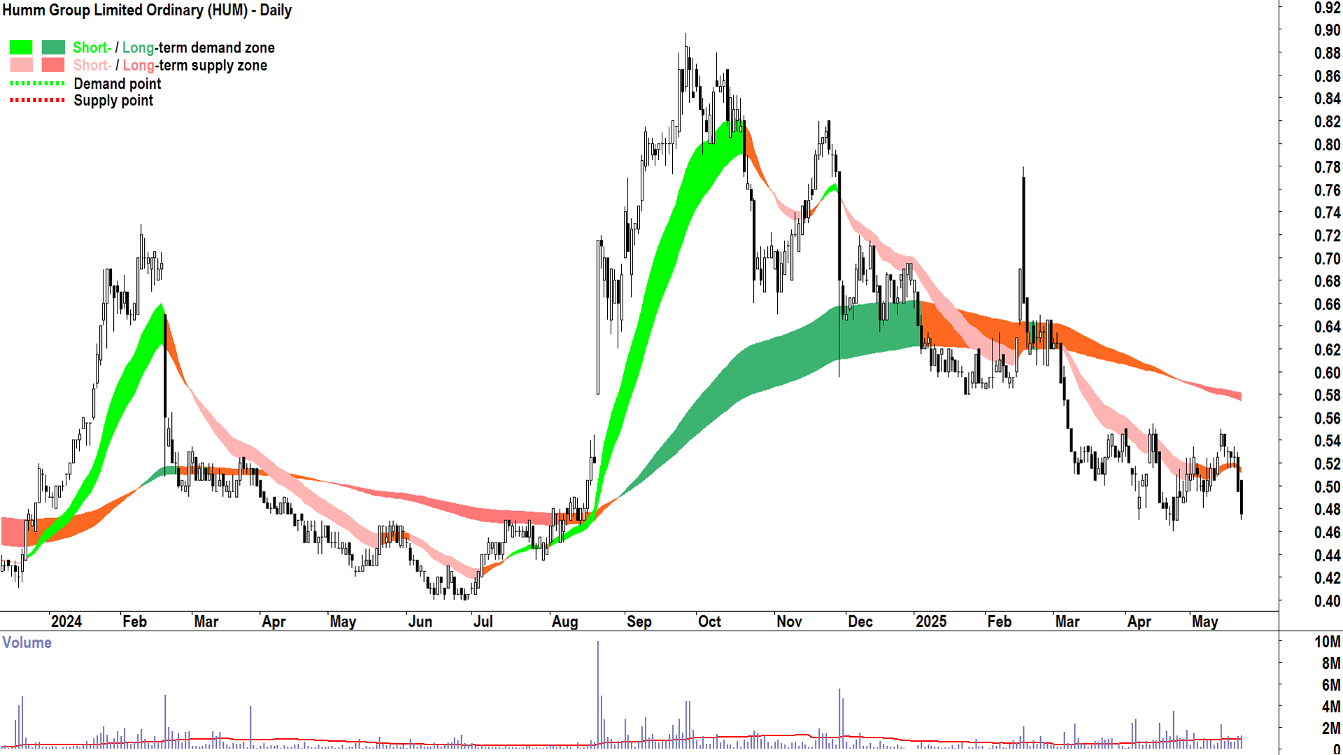 Humm Group (ASX-HUM) daily chart 22 May 2025
