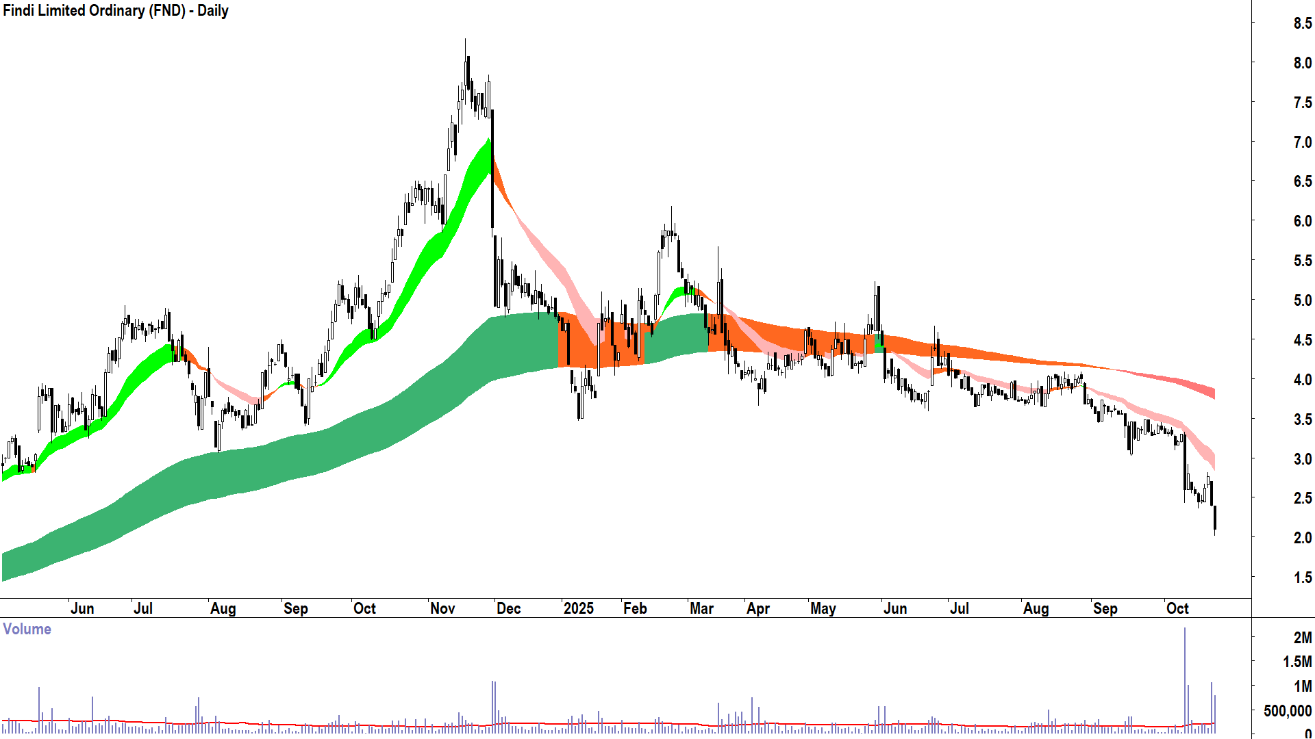 Findi (ASX-FND) Daily chart 22 October 2025