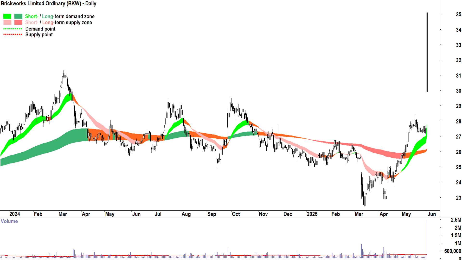 Brickworks (ASX-BKW) daily chart 2 June 2025