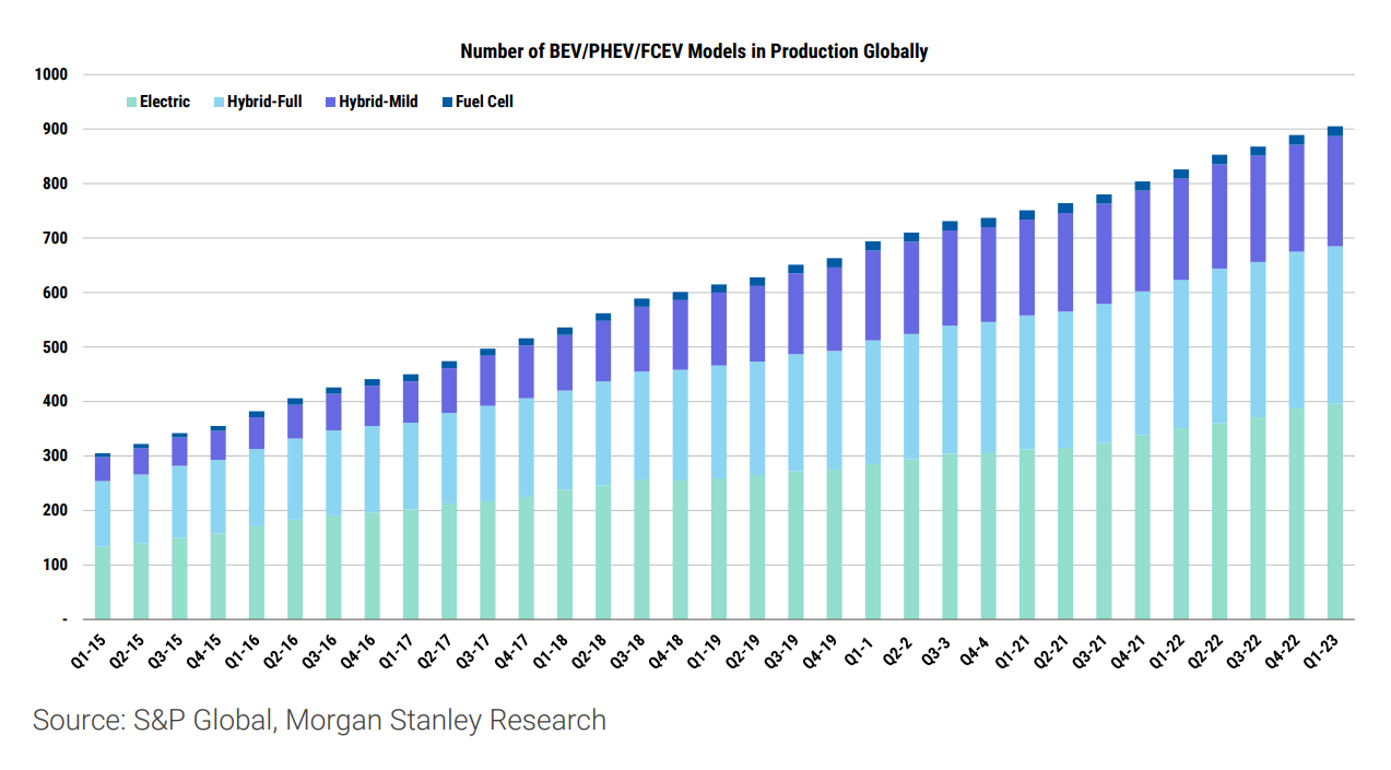 Estimates of BEV-PHEV-FCEV Models on Sale Source-Morgan Stanley