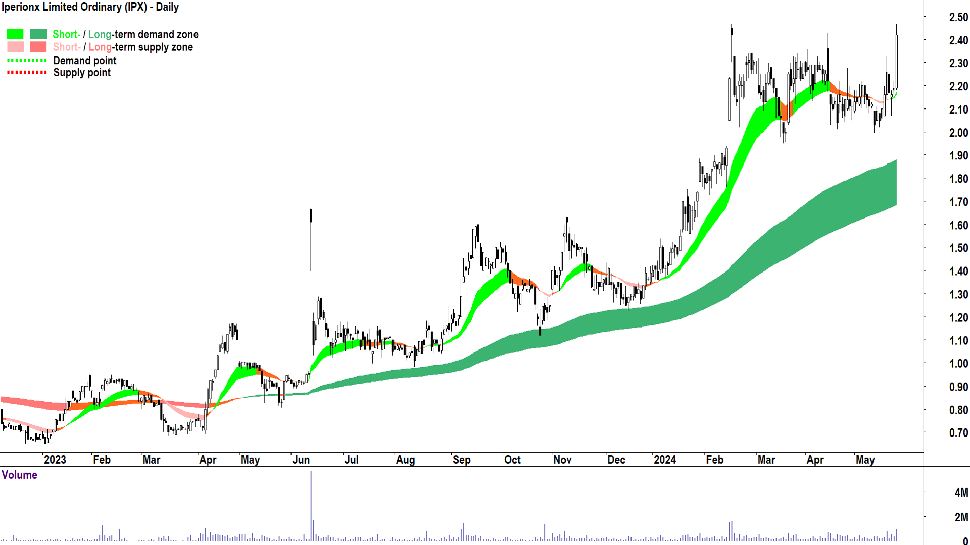 Iperionx (ASX-IPX) chart 28 May 2024