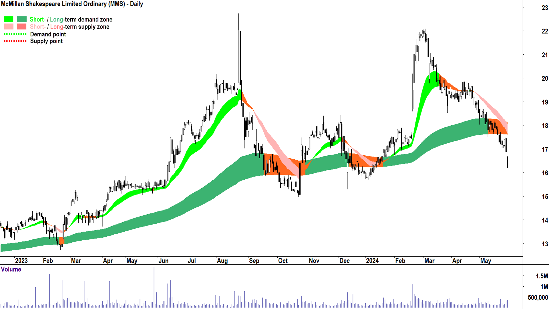 McMillan Shakespeare (ASX-MMS) chart 29 May 2024