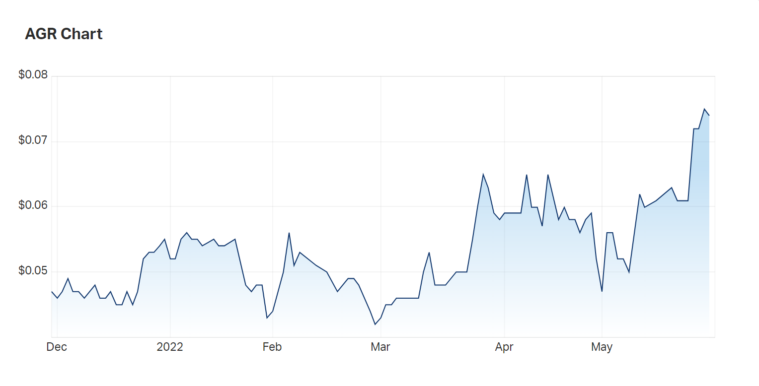 A look at Aguia's charts over the last six months 