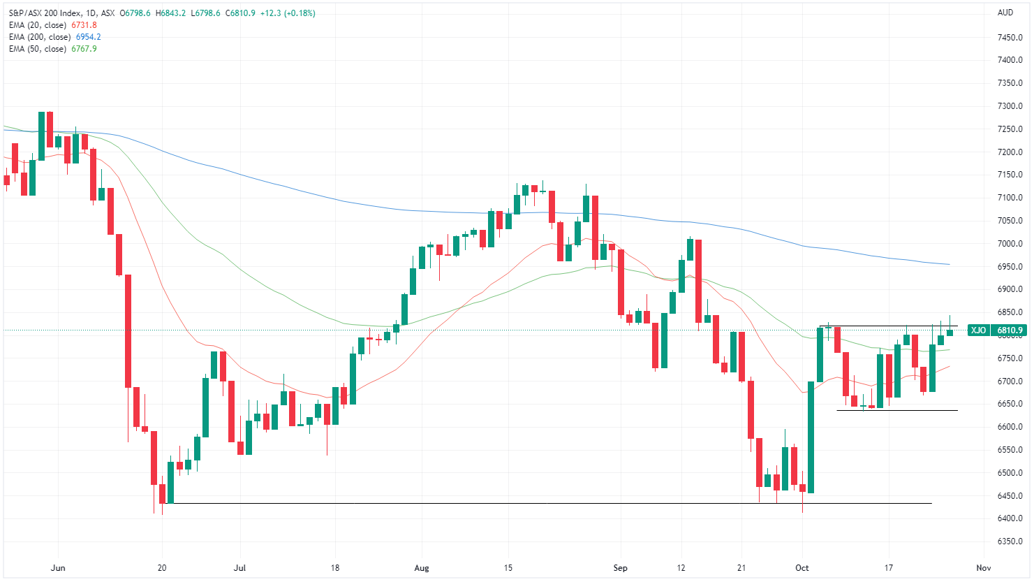 XJO chart