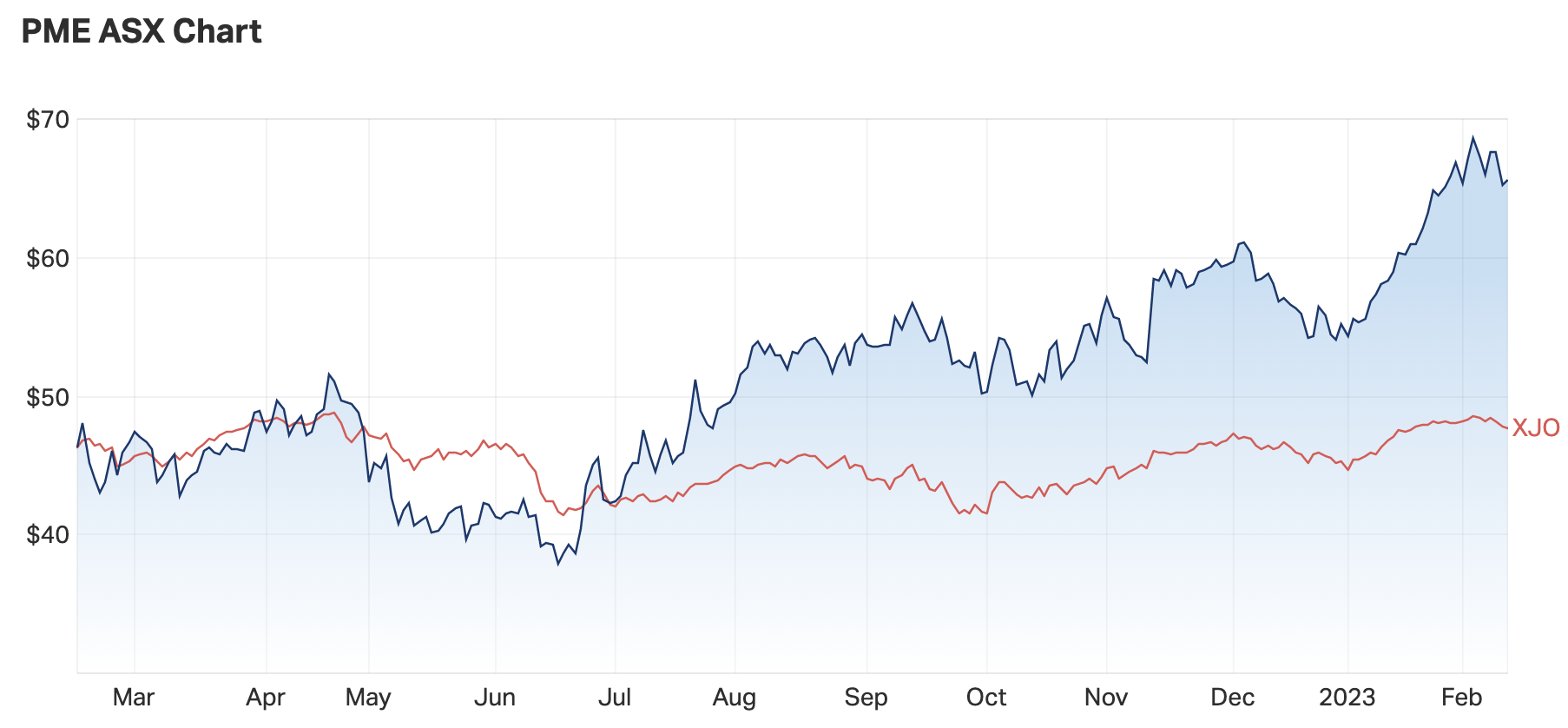 PME vs ASX 200, 1-yr chart (Source: Market Index)