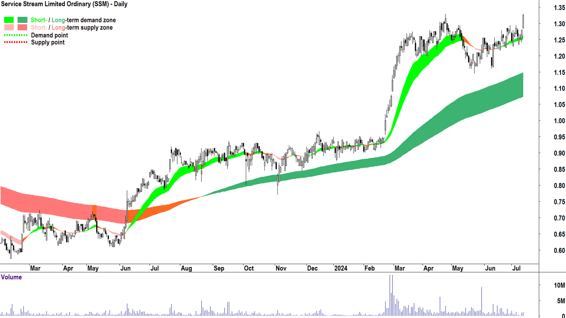 Service Stream (ASX-SSM) chart 11 July 2024