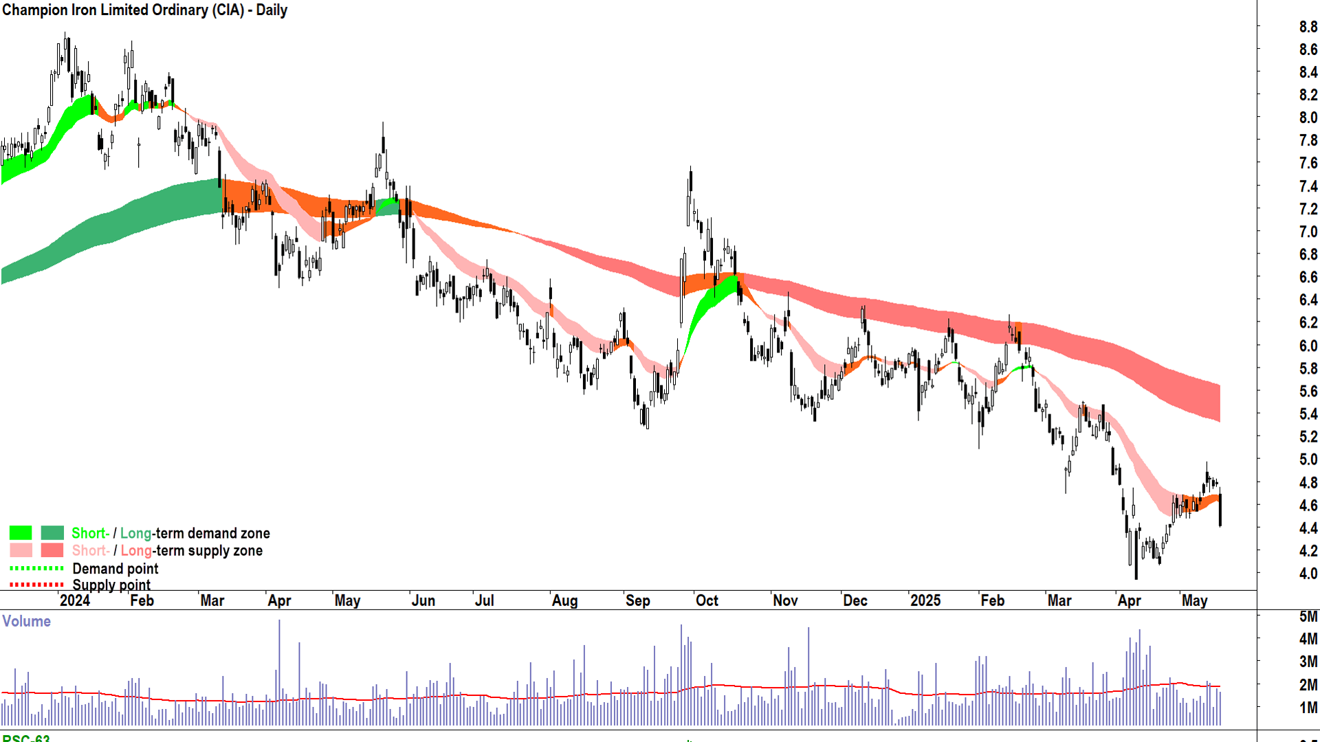 Champion Iron (ASX-CIA) daily chart 19 May 2025