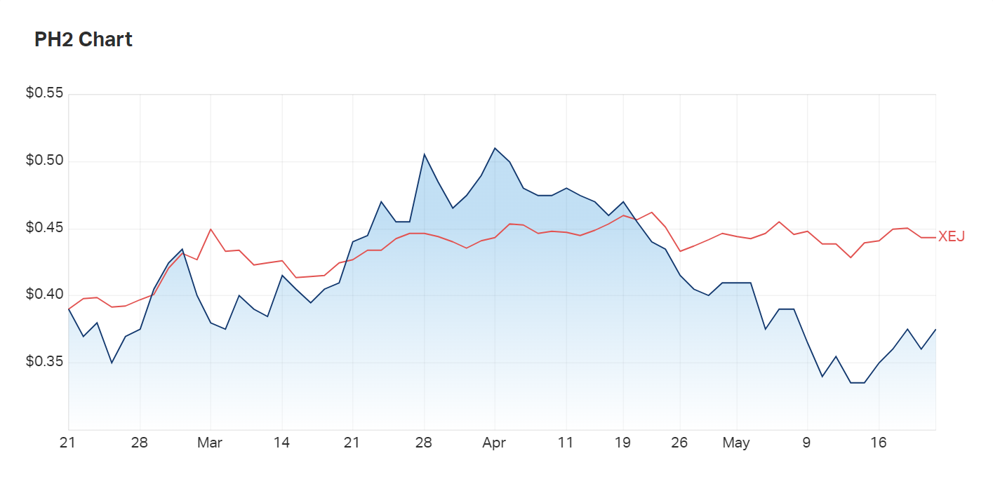 Pure Hydrogen's three month charts to today compared to the energy index (XEJ)