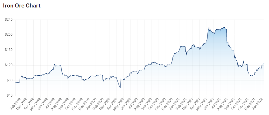 iron ore price