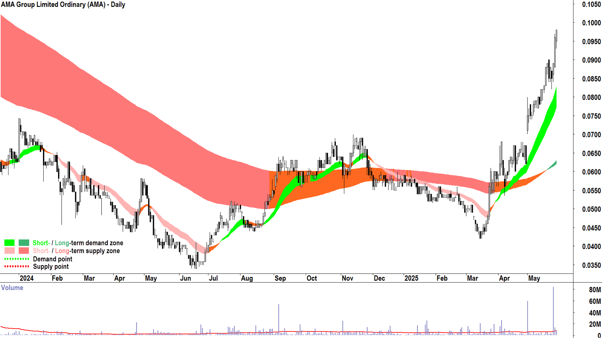 AMA Group (ASX-AMA) daily chart 28 May 2025