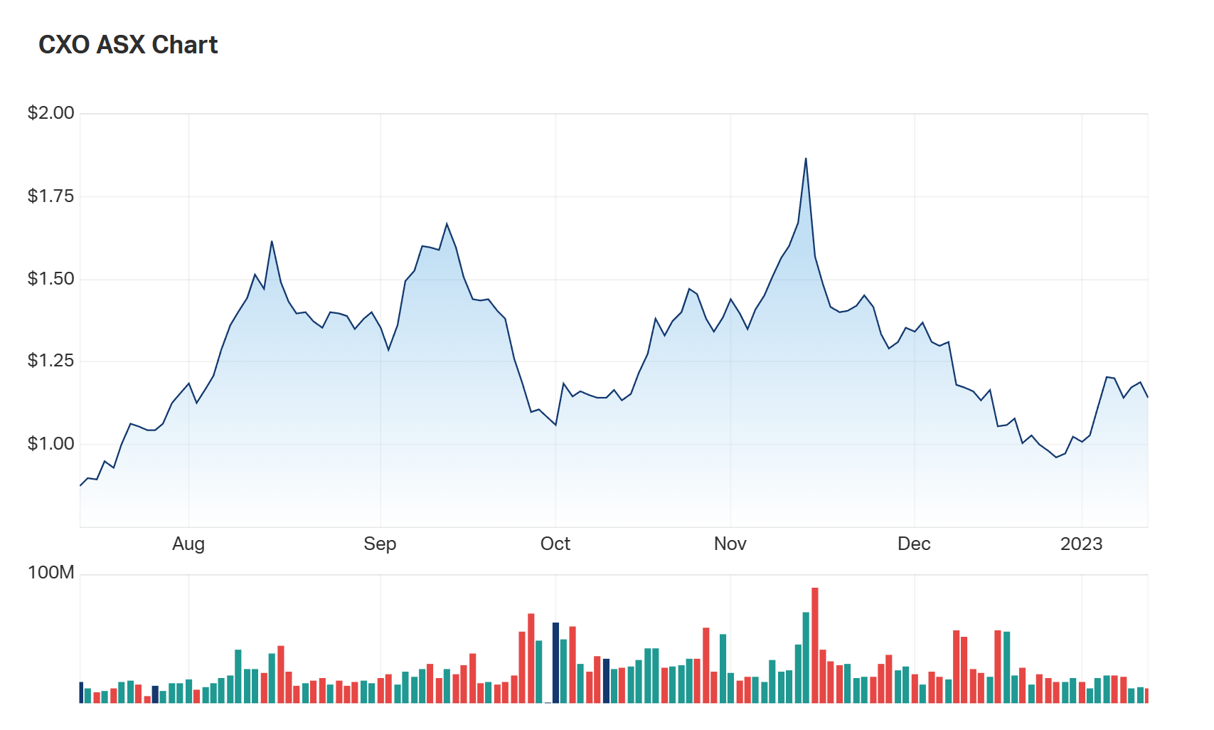 Core Lithium's six month charts 