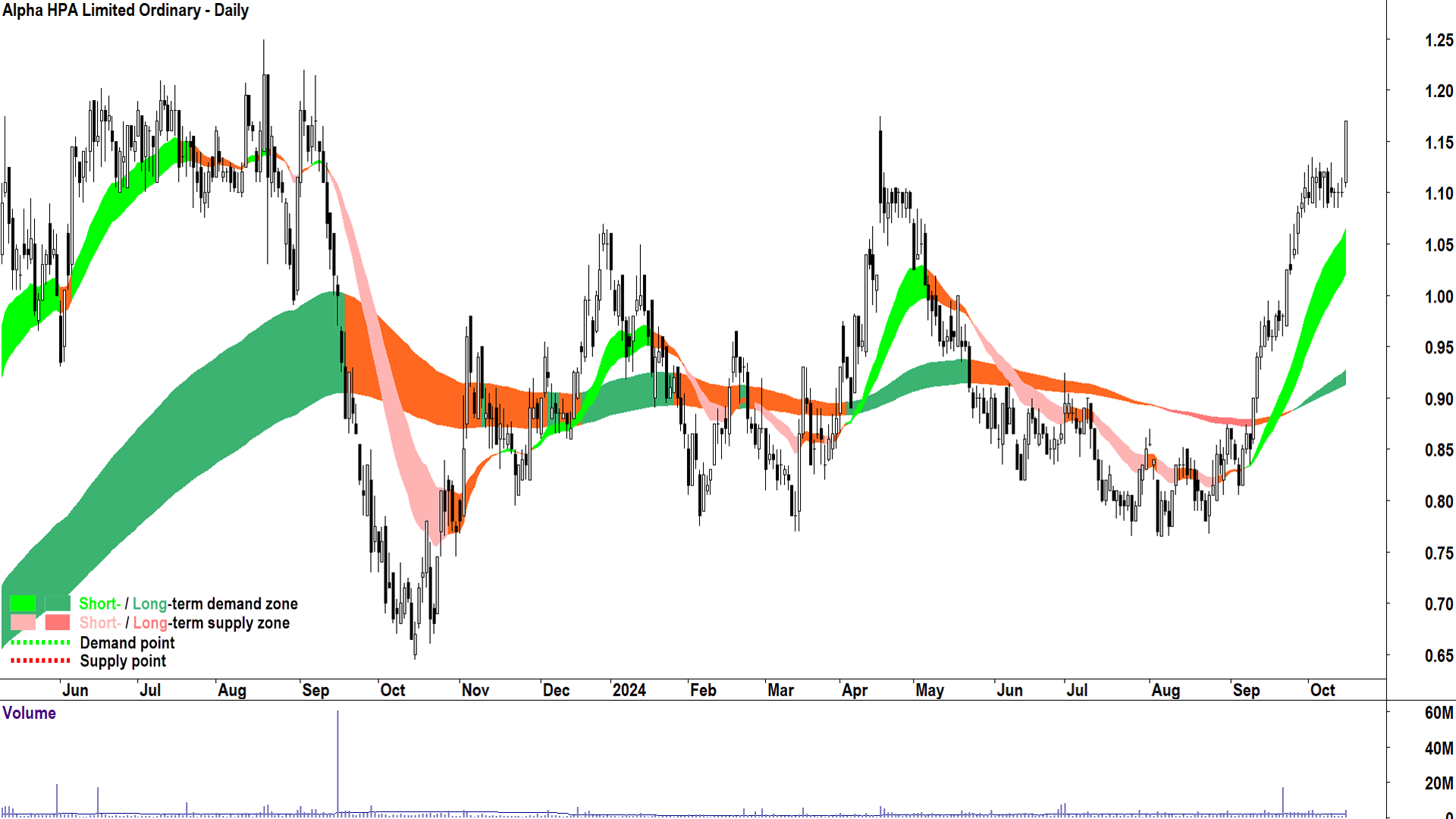 ChartWatch ASX Scans: Alpha HPA, Codan, Healius, REA Group, Silex ...