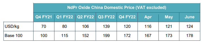 NdPr oxide price in China