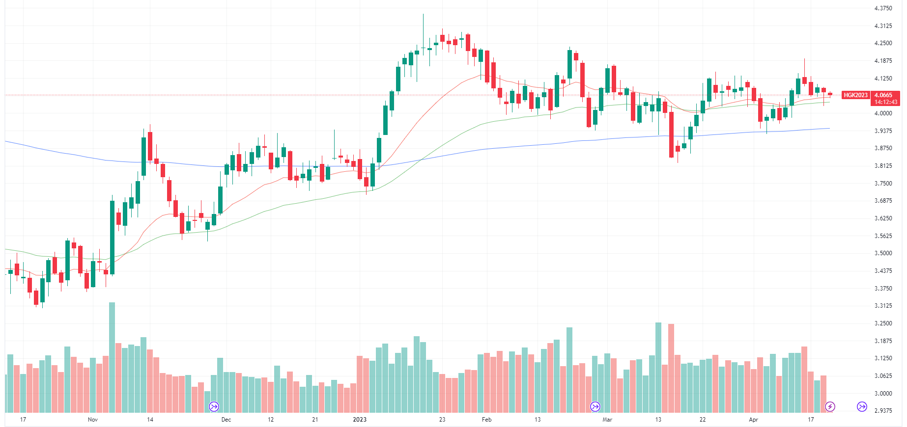 Copper prices