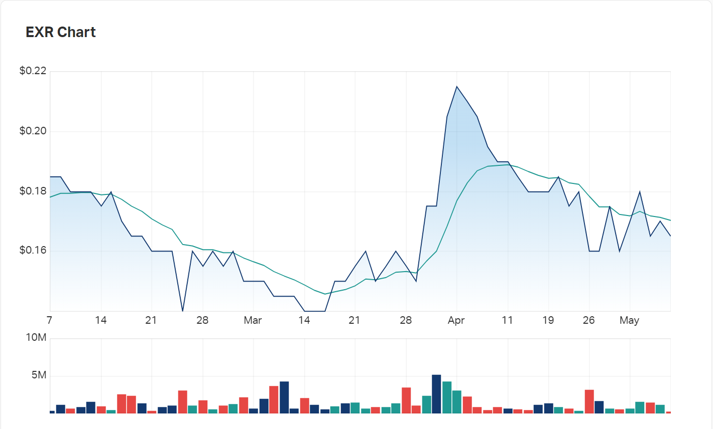 Elixir's charts over the last three months and its ten day moving average