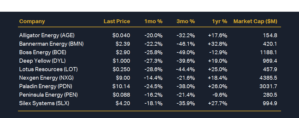 ASX uranium stocks performance 1, 3, and 12 months (based on close price Thursday 15 August 2024)
