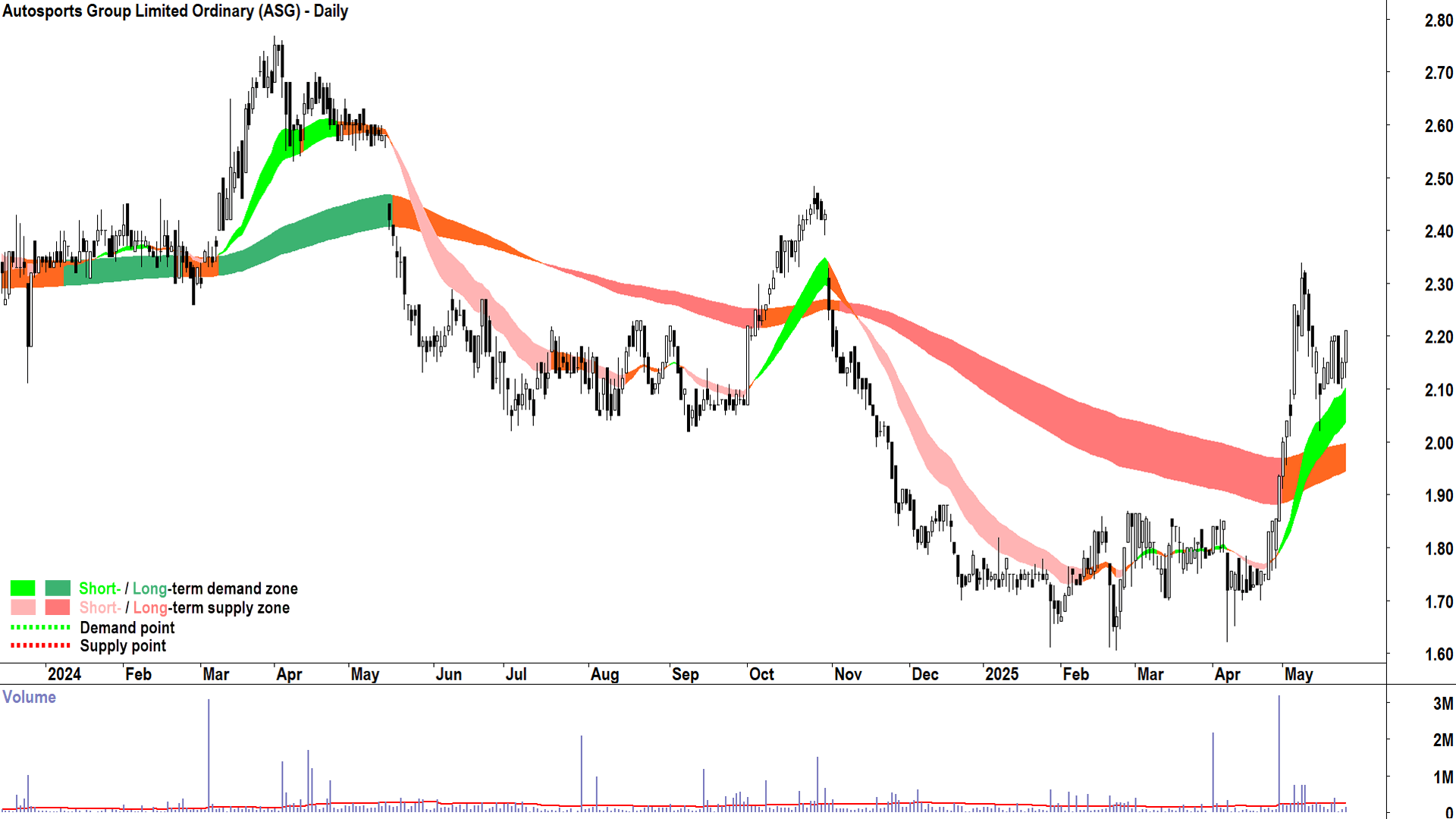 Autosports Group (ASX-ASG) daily chart 26 May 2025
