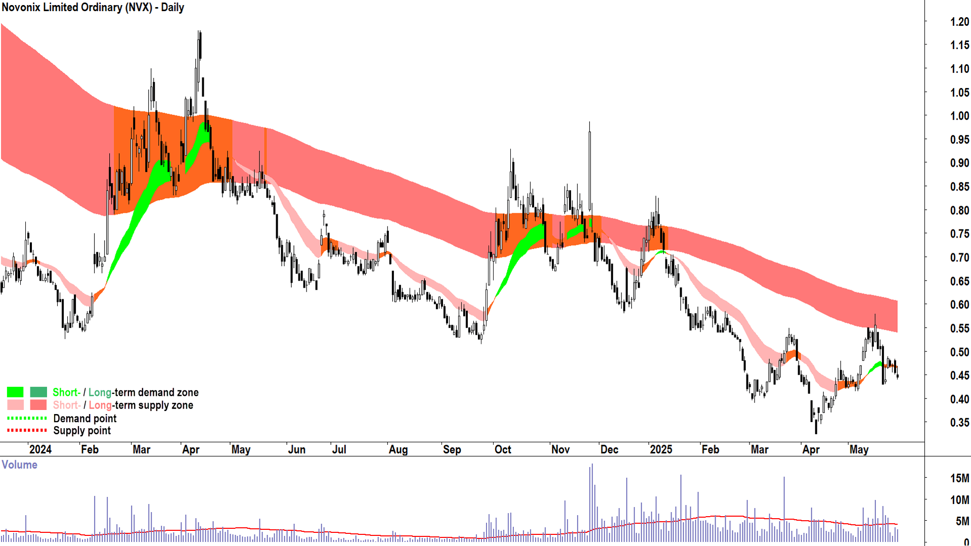 Novonix (ASX-NVX) daily chart 29 May 2025