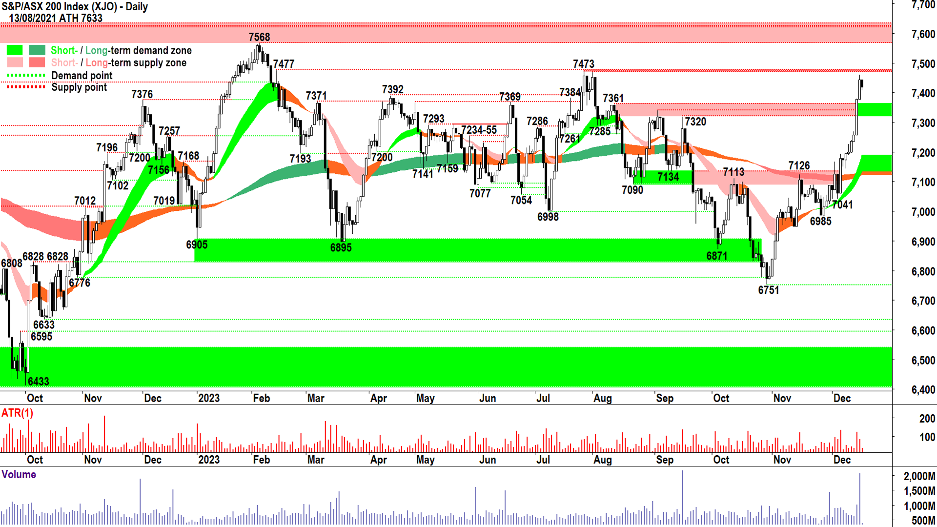 S&P ASX-200 chart 18 Dec