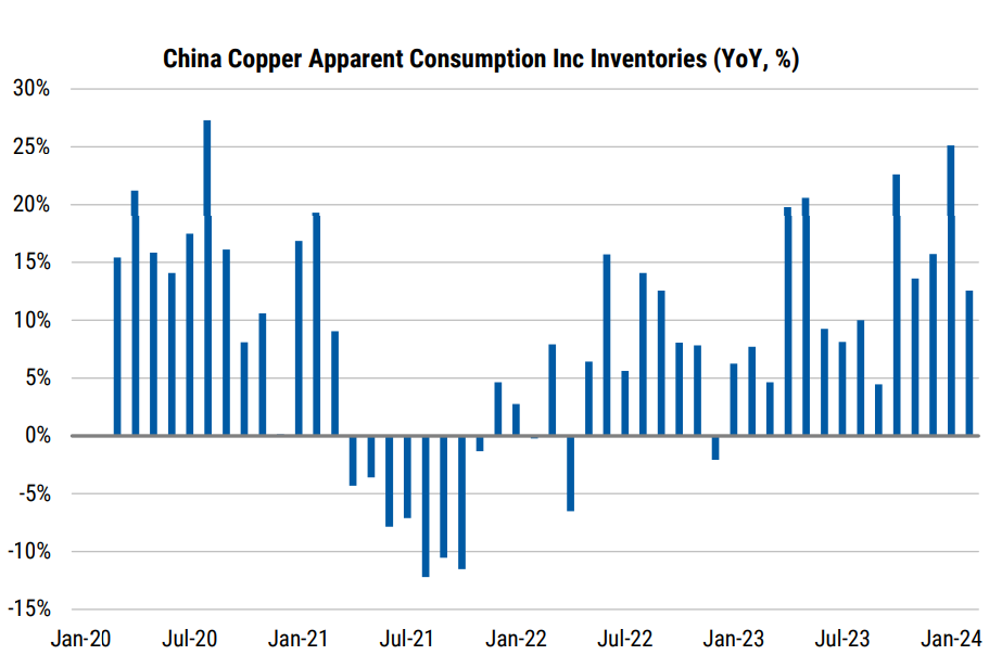 China apparent demand is up 18- YoY on average in the last 5 months. Source Bloomberg, Morgan Stanley Research