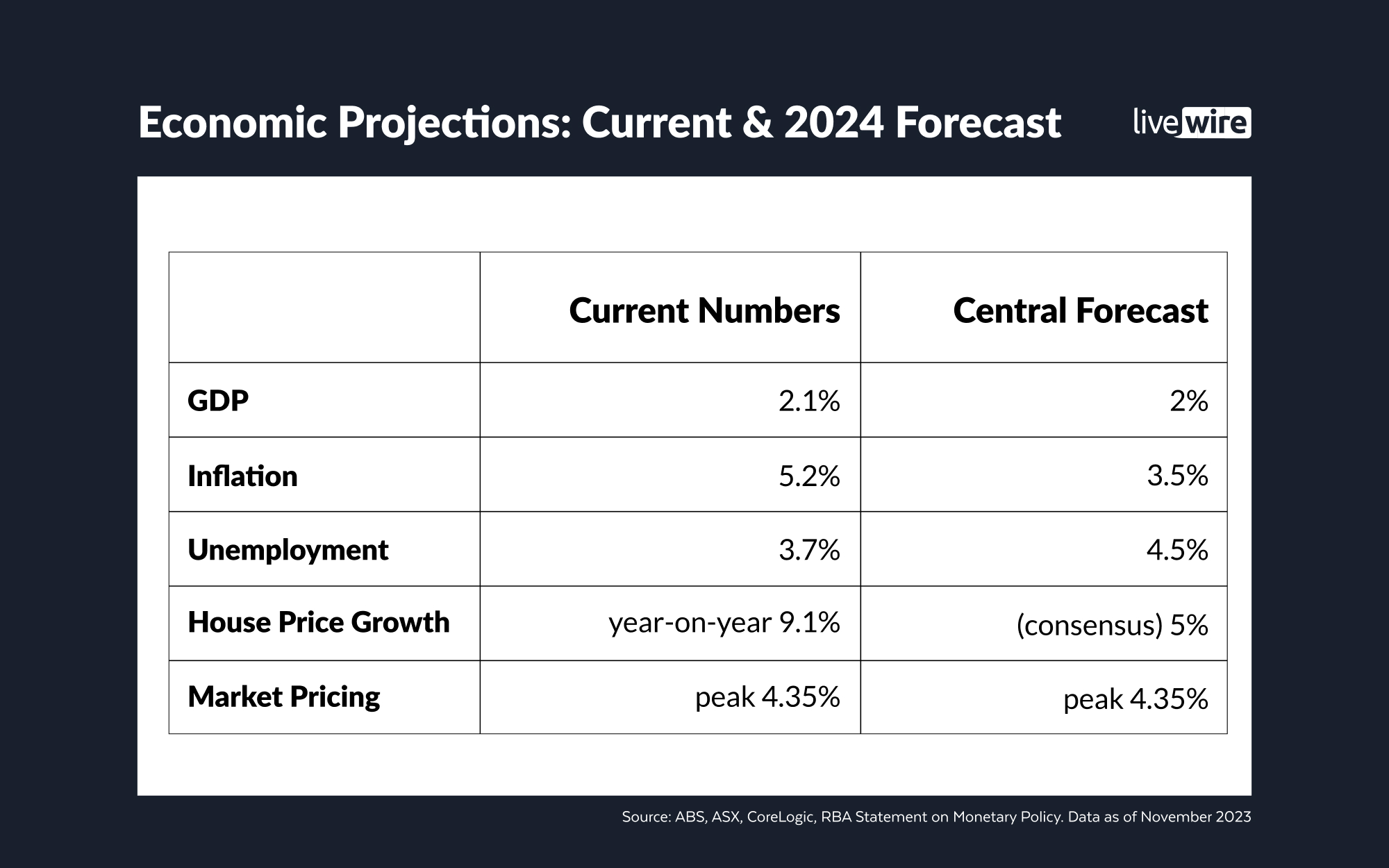 Economic projections - Current and 2024 forecast