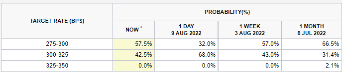 US rate hike probabilities