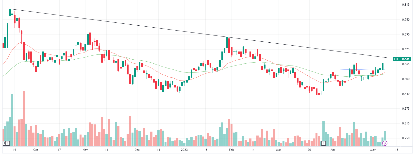 LLL chart