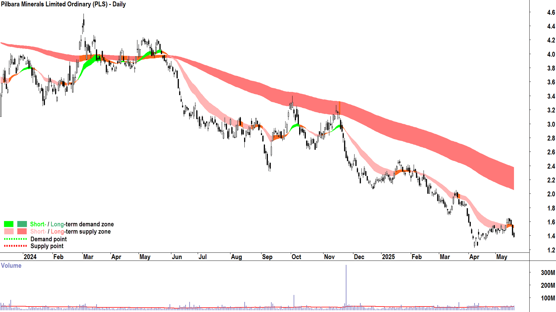 Pilbara Minerals (ASX-PLS) daily chart 20 May 2025