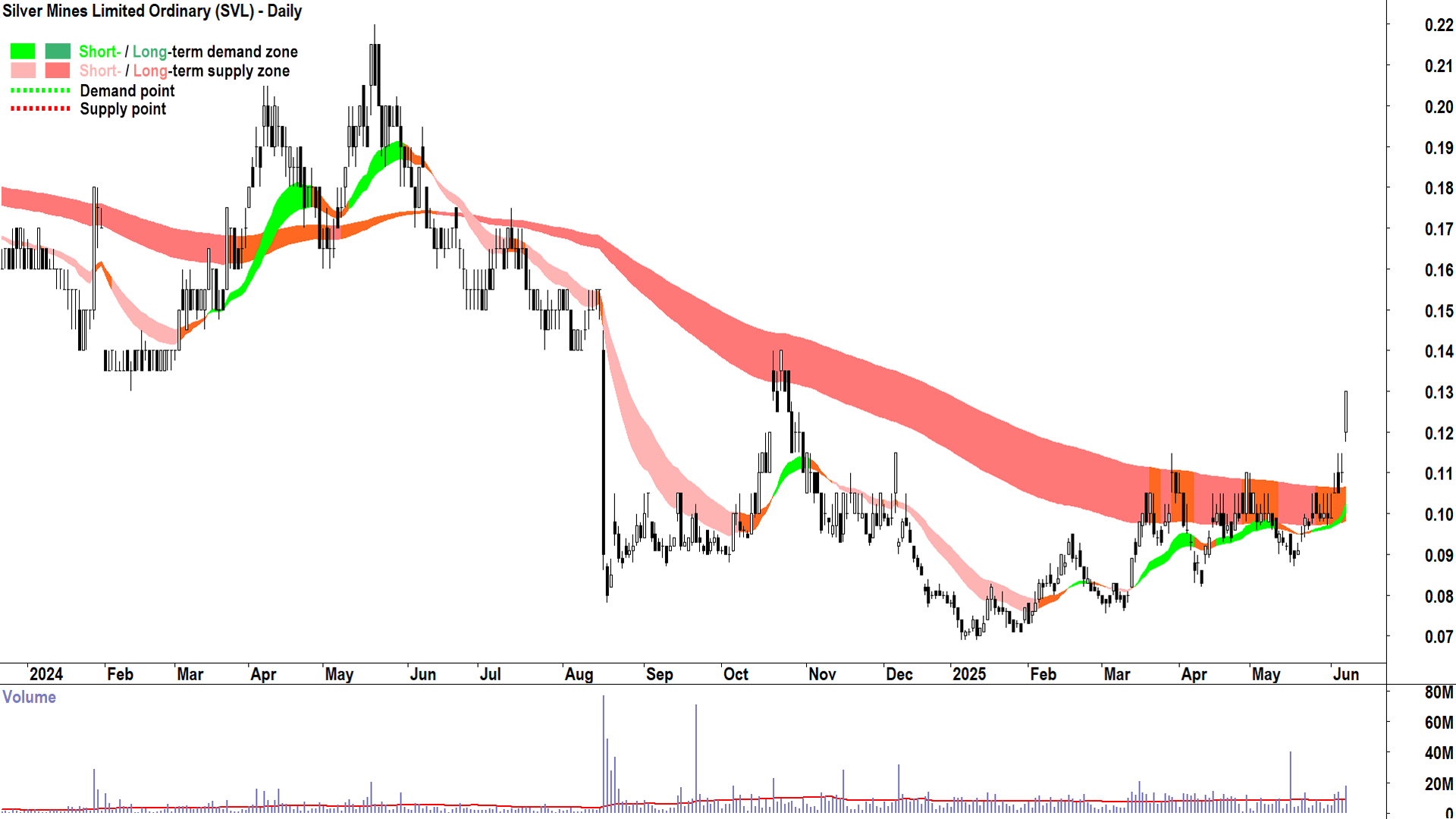 Silver Mines (ASX-SVL) daily chart 6 June 2025