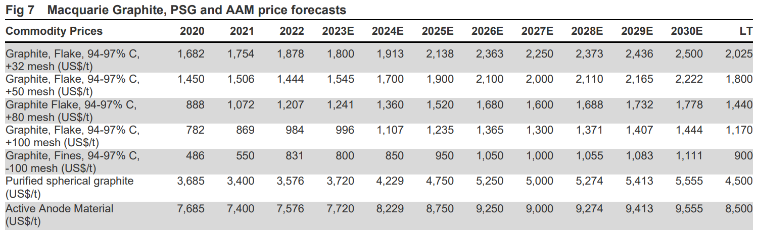 Graphite price forecasts