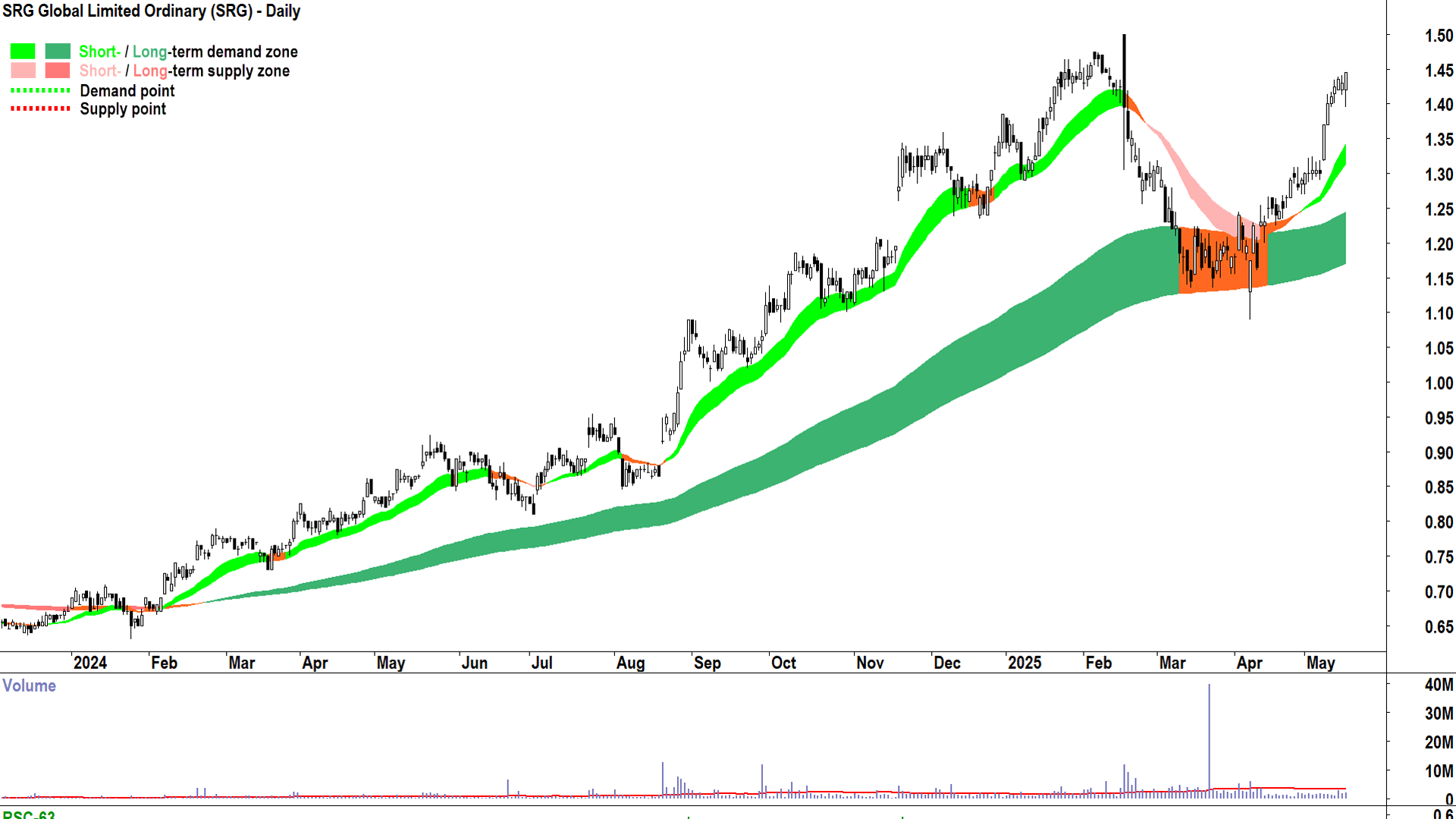 SRG Global (ASX-SRG) daily chart 16 May 2025