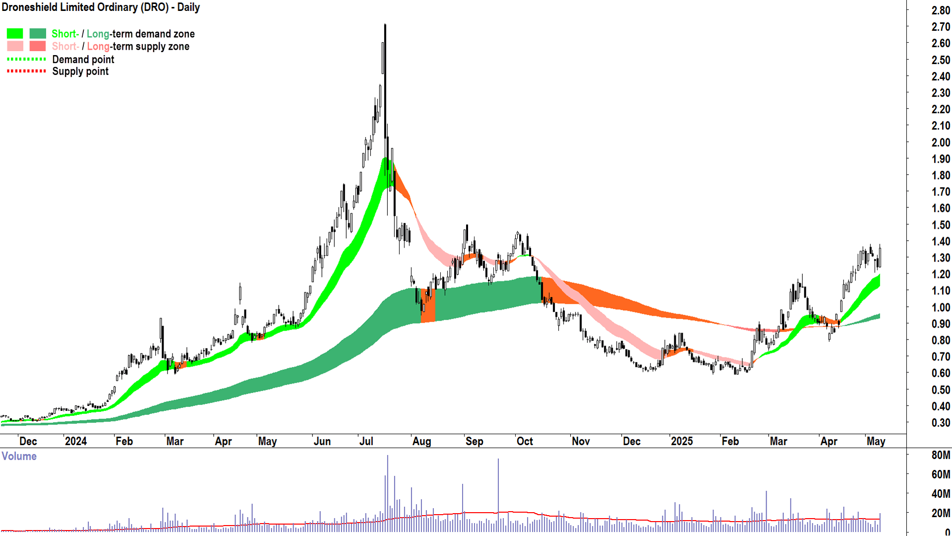 Droneshield (ASX-DRO) daily chart 9 May 2025