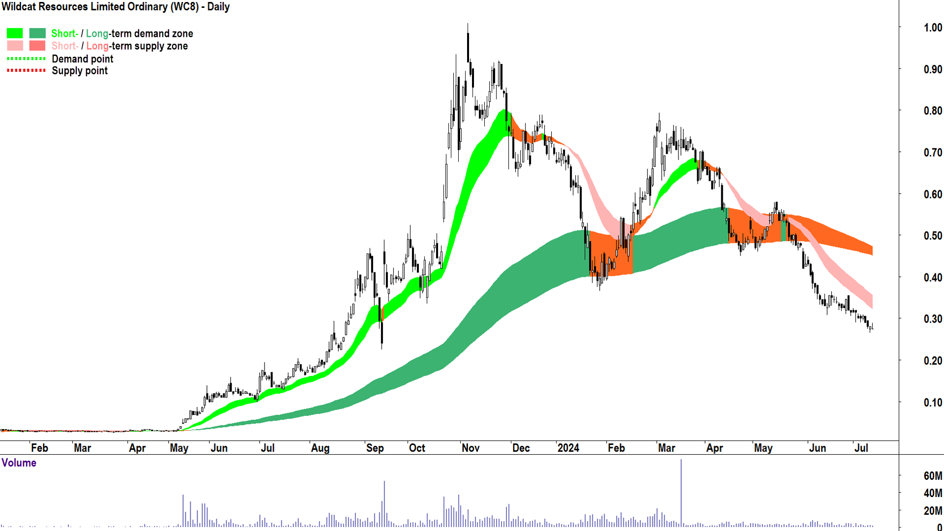 Wildcat Resources (ASX-WC8) chart 11 July 2024