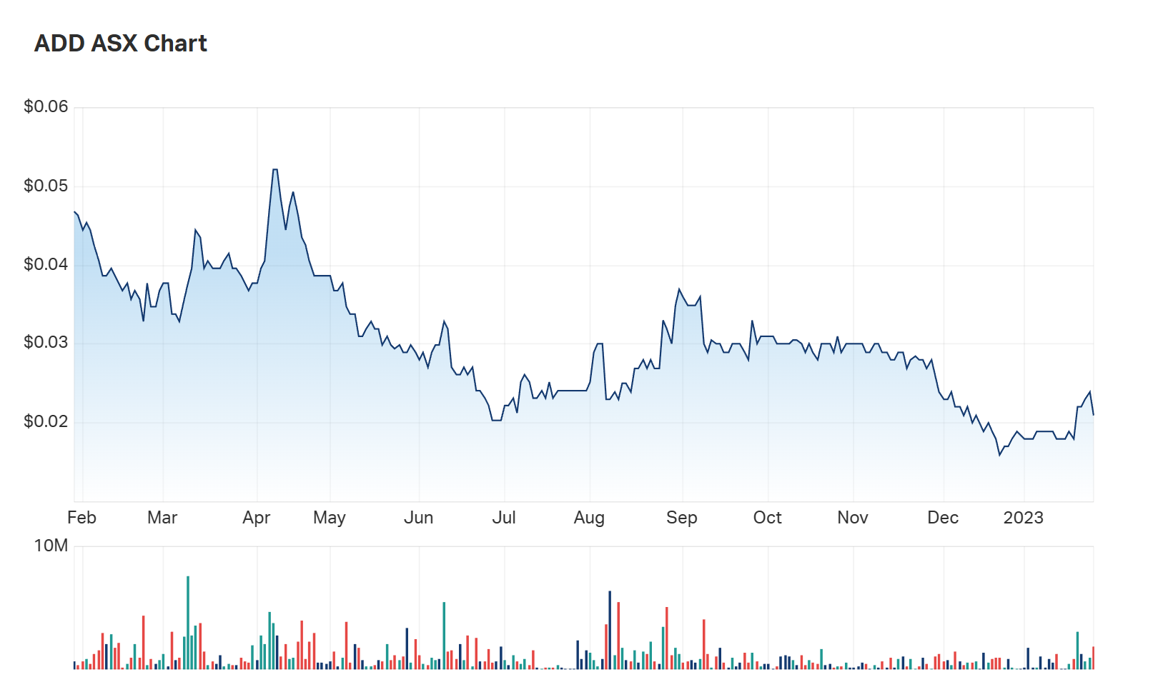Adavale's one year charts. Shareholders sold off the stock today, perhaps due to the confusing language used in today's announcement regarding the discovery of host rocks. Is it an over-reaction?
