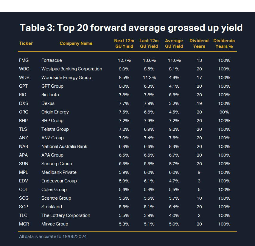 Top 3 Top 20 12m forward average GU yield