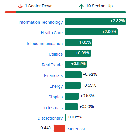 ASX 200 sectors