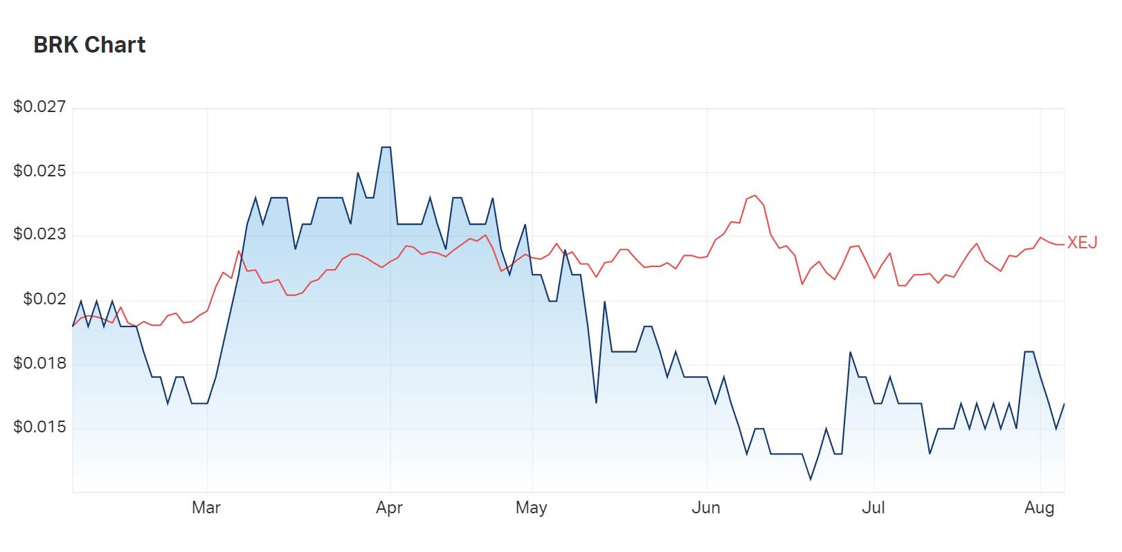 Brookside Energy was outperforming the energy index on a six month basis from early March to early May. Now, it has even more oil and gas, but is subpar to the XEJ. Is Brookside undervalued?