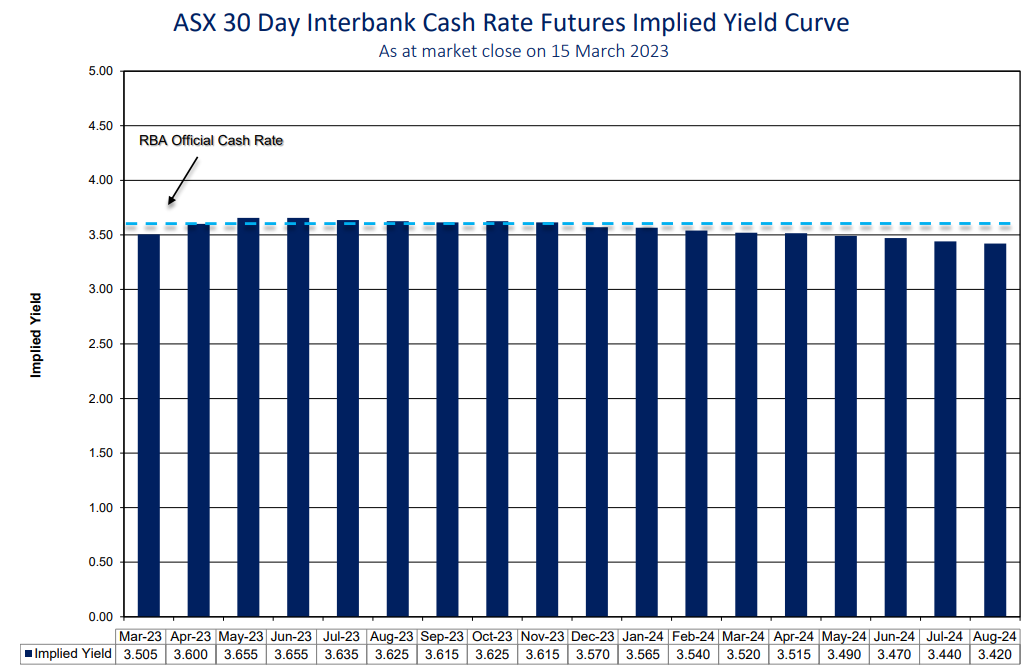 ASX 30 Day Interbank Cash Rate Futures Implied Yield Curve