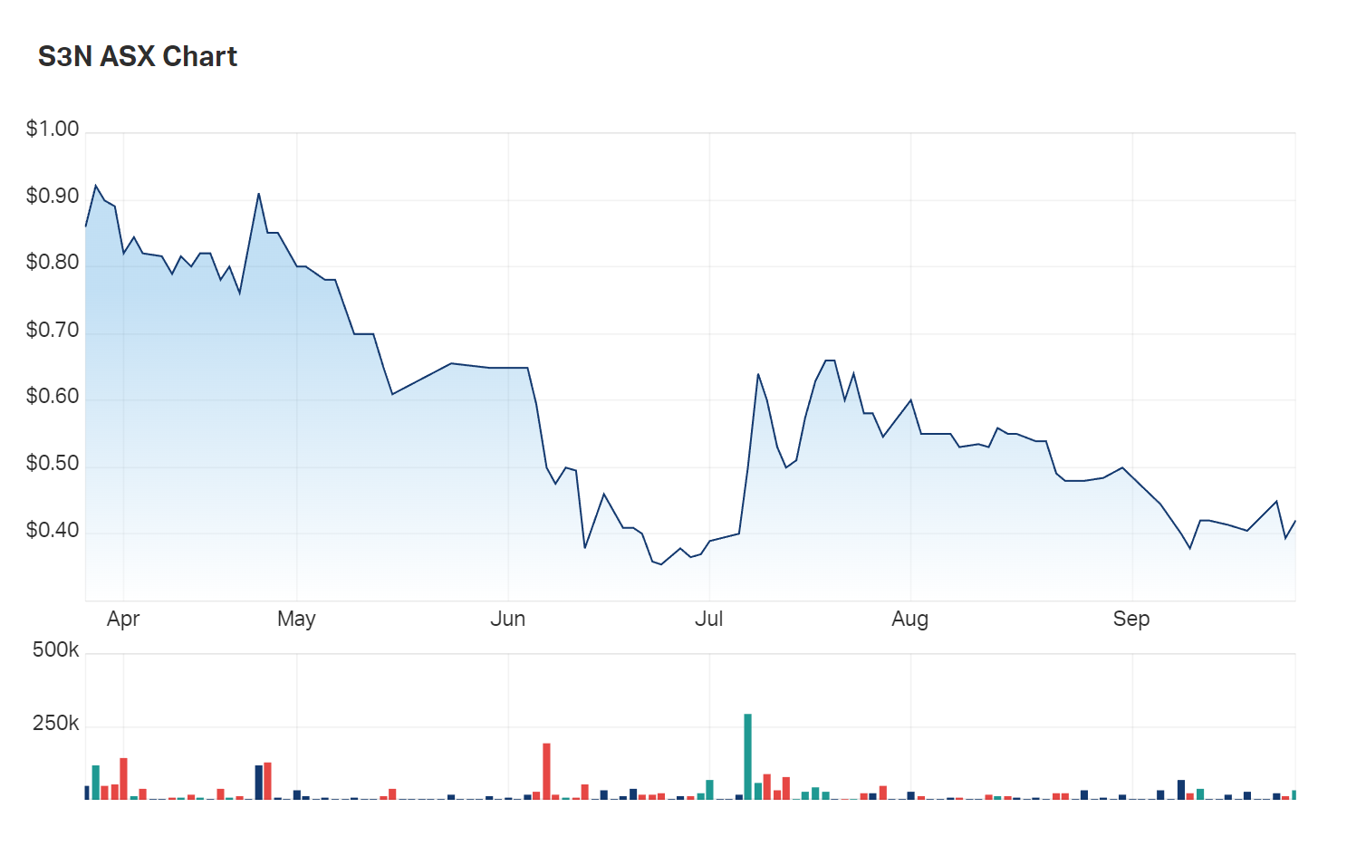 A look at SensOre's six month charts. Are investors overlooking this unique player? 
