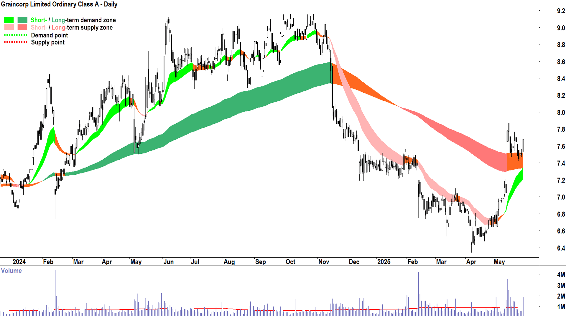 Graincorp (ASX-GNC) daily chart 30 May 2025