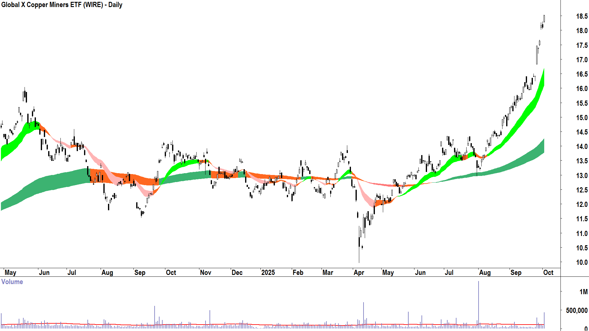 Global X Copper Miners ETF (ASX-WIRE) daily chart 2 October 2025