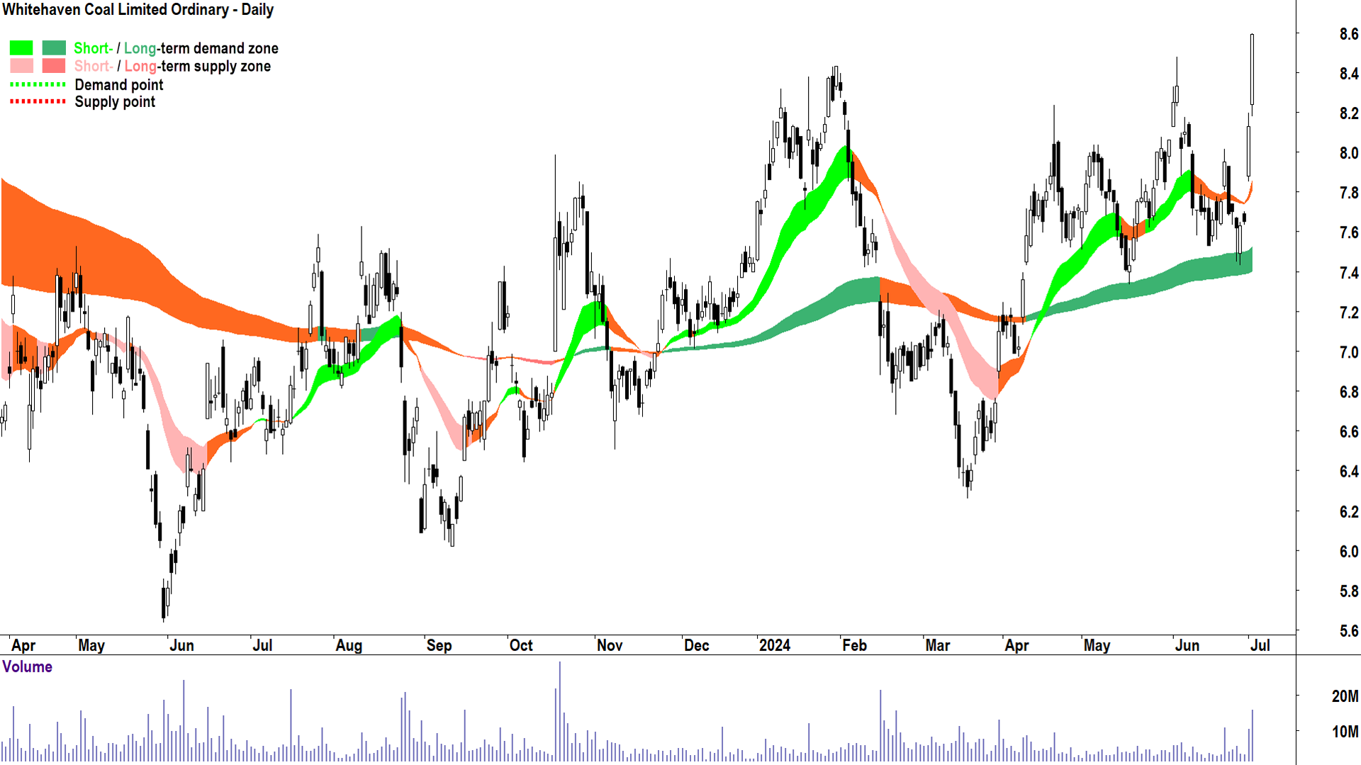 Whitehaven Coal (ASX-WHC) chart 2 July 2024