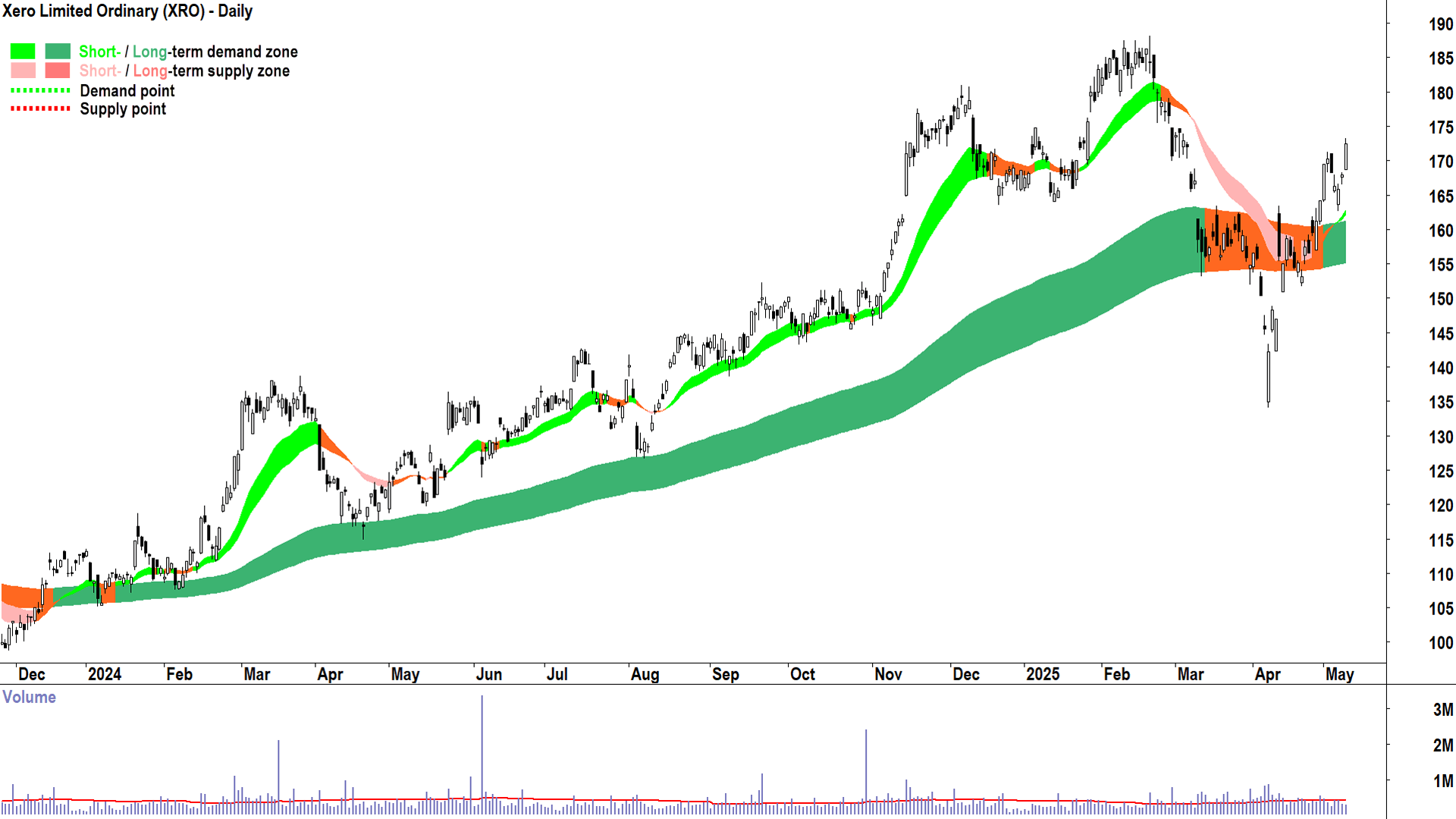 Xero (ASX-XRO) daily chart 9 May 2025